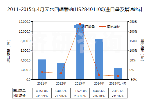 2011-2015年4月無水四硼酸鈉(HS28401100)進口量及增速統(tǒng)計